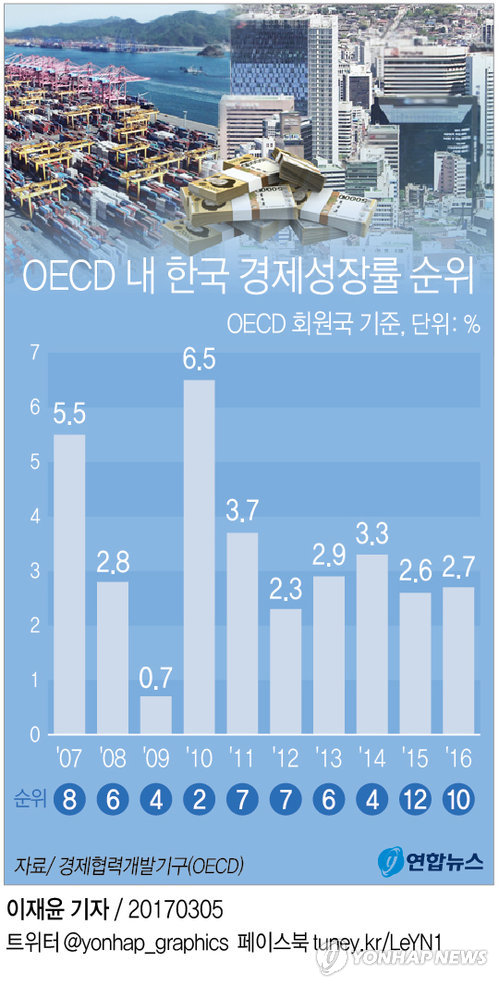 OECD서도 성장률 중위권 한국…1인당 국민소득 3만불 '가물'(종합) - 2