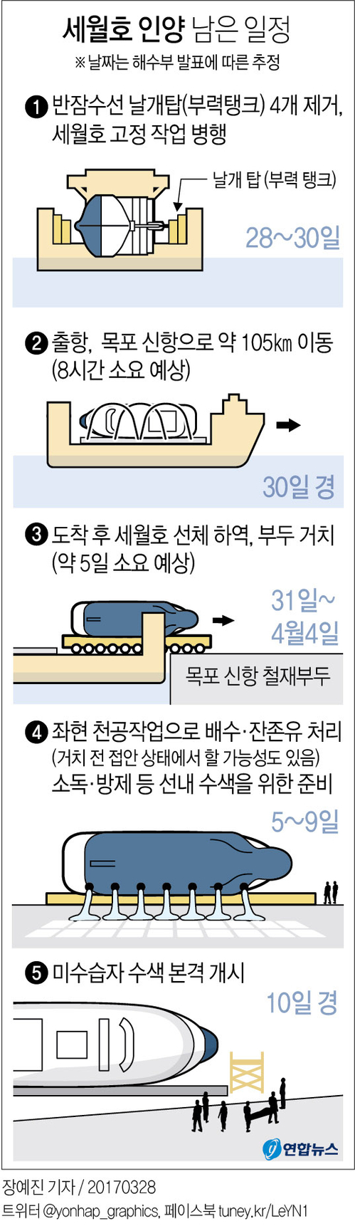 [그래픽] 세월호 인양 남은 일정(28일)