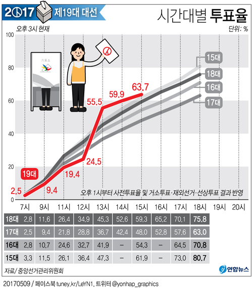 [그래픽] 19대 대선 투표율 오후 3시 현재 63.7%