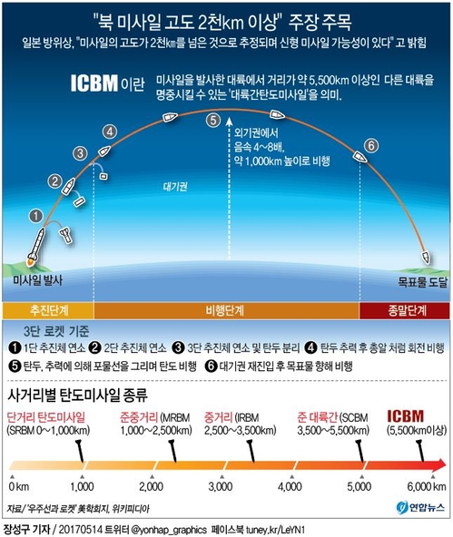 [그래픽] "북 미사일 고도 2천km 이상" 주장 주목