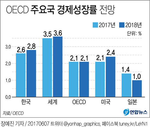 [그래픽] OECD, 올해 한국 경제성장률 전망 2.6% 유지