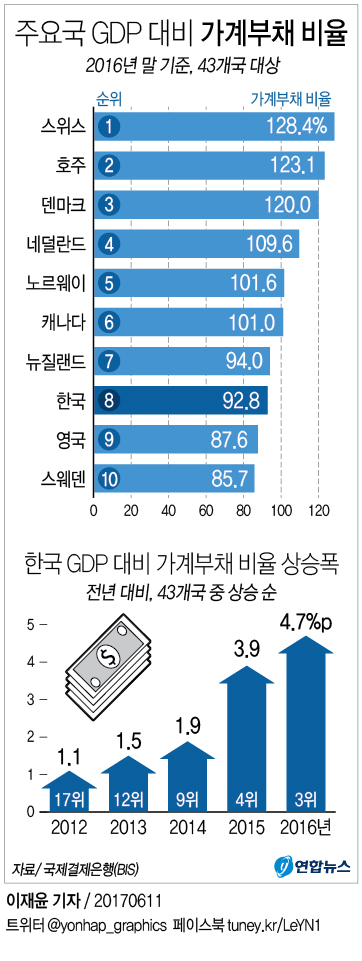 [그래픽] '한국 경제 시한폭탄' 가계부채 증가속도 세계 3위