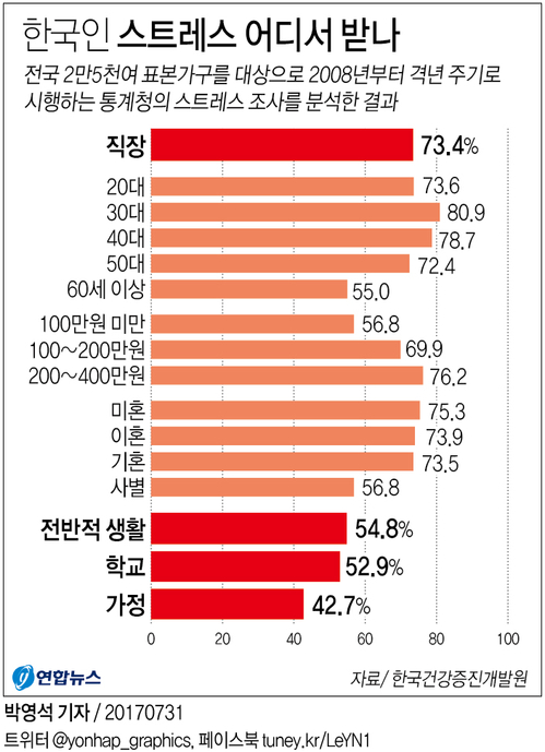 [그래픽] 한국인 스트레스 어디서 많이 받나