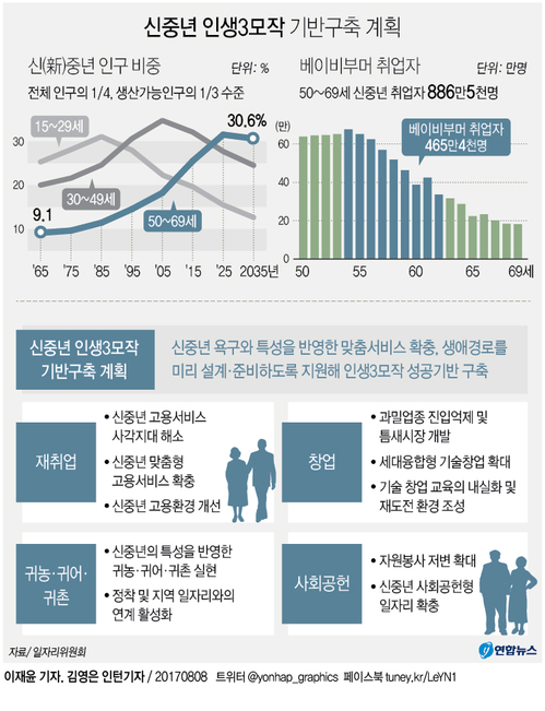 [그래픽] '신중년' 재취업 지원 계획