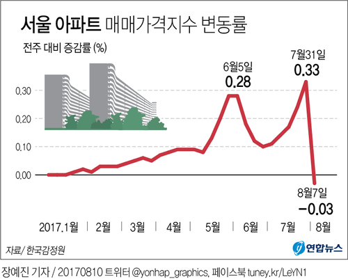 [그래픽] 서울 아파트값 1년5개월 만에 하락…8·2 대책 여파