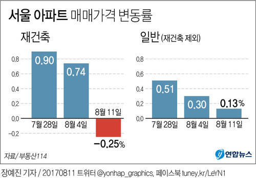 [그래픽] 서울 재건축 아파트값 7개월만에 하락
