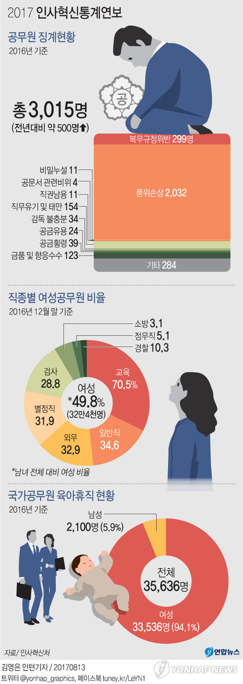 작년 국가공무원 3천명 징계…금품수수 줄고 품위손상 늘어 - 1