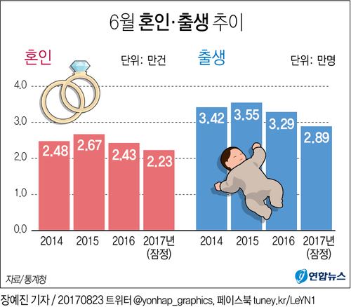 [그래픽] 출생아수, 6월 기준 역대 최저
