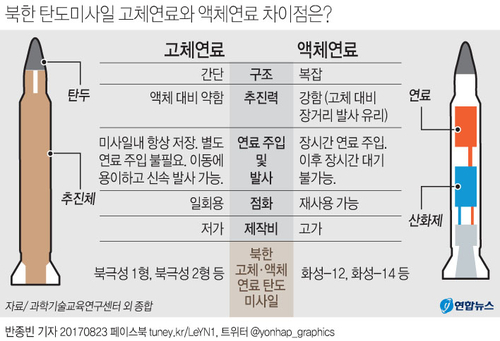 [그래픽] 북한 탄도미사일 고체연료와 액체연료 차이점은?