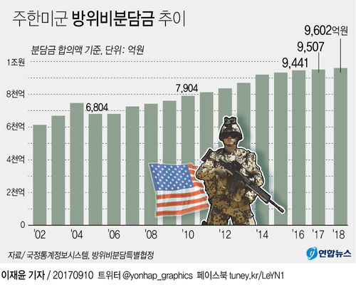 [그래픽] 주한미군 방위비분담금 추이