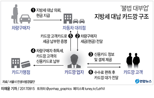 [그래픽] '불법 대부업' 자동차 지방세 대납 카드깡 업자 적발