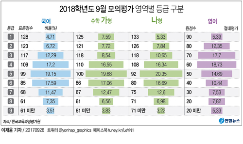 [그래픽] 2018학년도 수능 9월 모의평가 등급구분점수