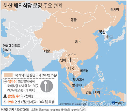 中 "중국 내 北기업 120일내 폐쇄" 통보…북한식당에 직격탄(종합2보) - 2