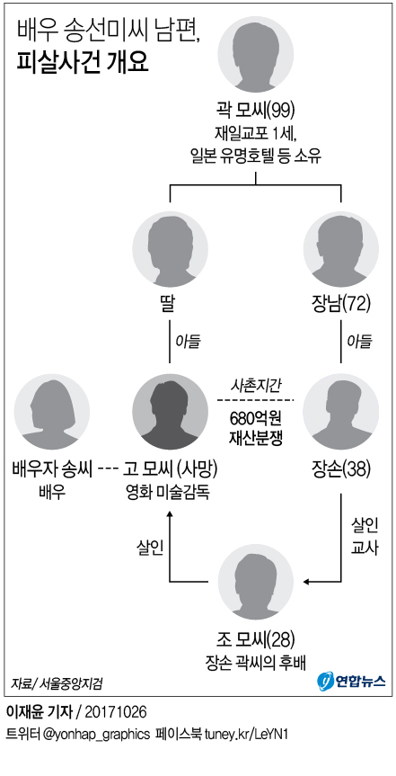 [그래픽] 검찰, 송선미씨 남편 '청부살인' 당한 것으로 결론