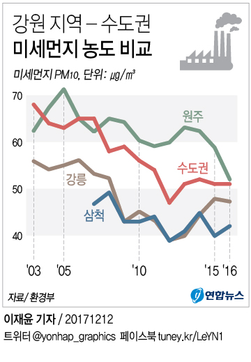 [그래픽] 강원 지역 - 수도권 미세먼지 농도 비교