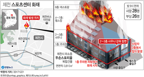 [그래픽] 제천 스포츠센터 화재 사고 상황도