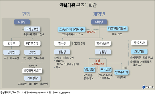 [그래픽] 권력기관 구조개혁안