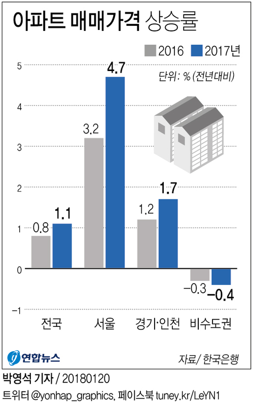 [그래픽] 아파트 매매가격 상승률