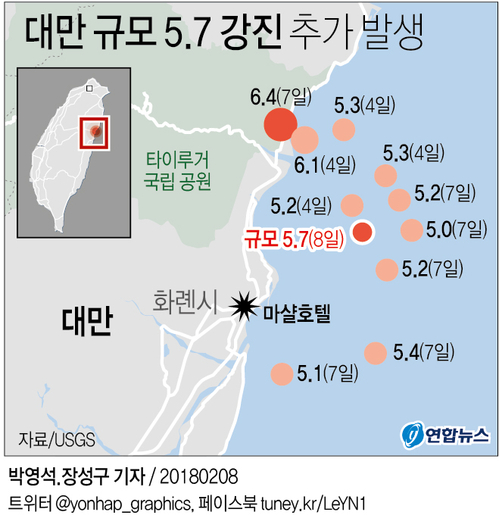 "대만 화롄 인근서 또 규모 5.7 지진 발생" - 1