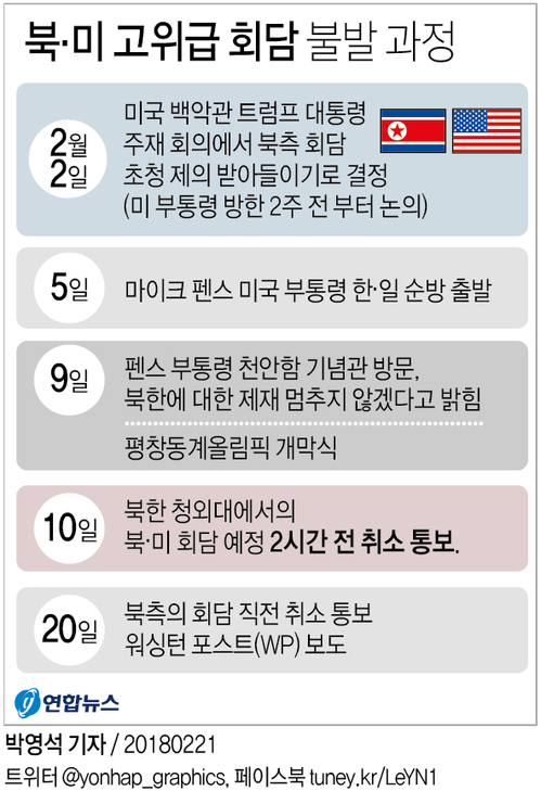 "펜스-김여정 청와대 회담, 北제의로 계획후 北이 2시간전 취소"(종합2보) - 2