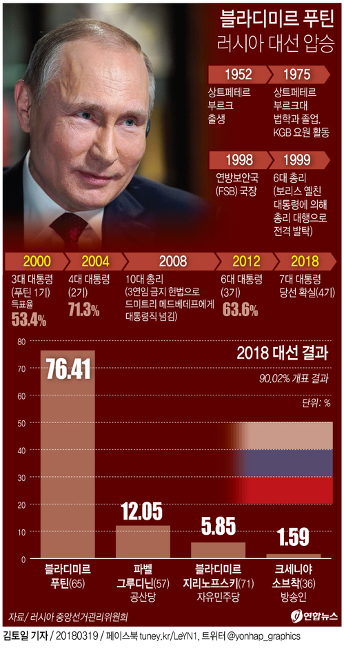 [그래픽] 러시아 대선 푸틴 76.41% 압승