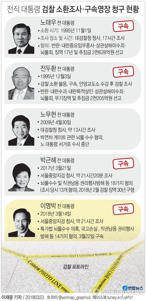 '뇌물·다스 횡령' 이명박 구속…전직 대통령 2명 동시구속 재연(종합3보) - 1