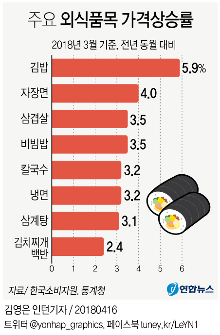 [그래픽] 김밥, 자장면 등 주요 외식 메뉴 가격 줄줄이 인상