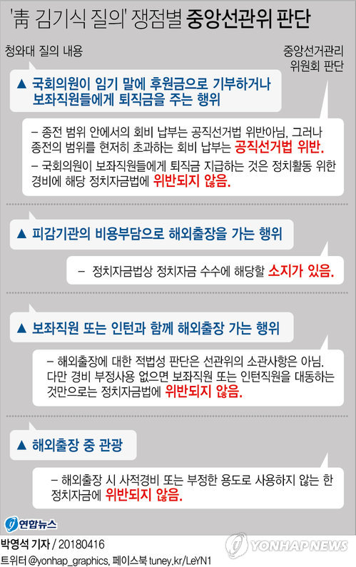 선관위, 김기식 셀프후원 의혹 "위법"…金 금감원장직 사퇴할 듯(종합) - 2