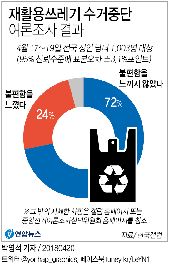 재활용쓰레기 수거중단…국민 10명중 7명 "불편함 안느꼈다" - 1