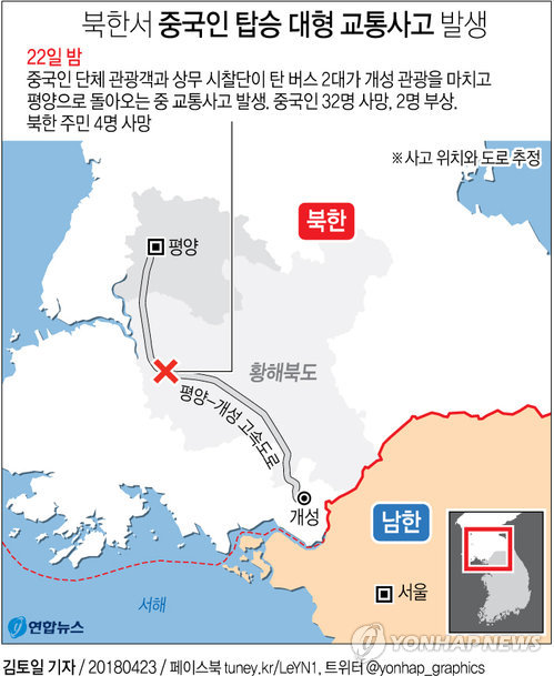 북한서 교통사고로 유커 32명 사망…시찰단 포함된듯(종합2보) - 2