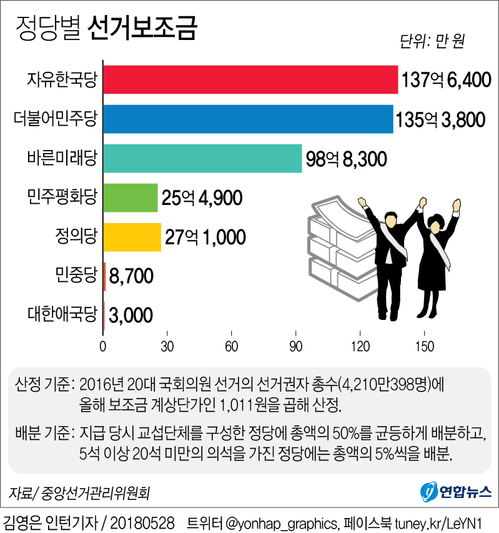 중앙선관위, 선거보조금 지급…한국 137억원·민주 135억원 - 1