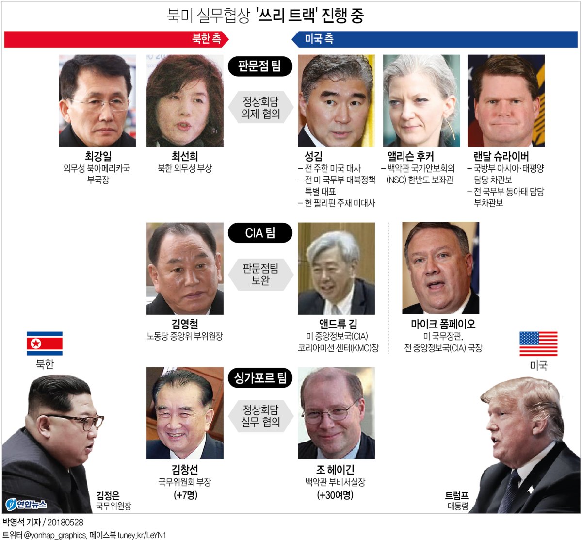판문점·싱가포르 투트랙 북미 실무협상… 靑 "美와 매일 소통" - 1