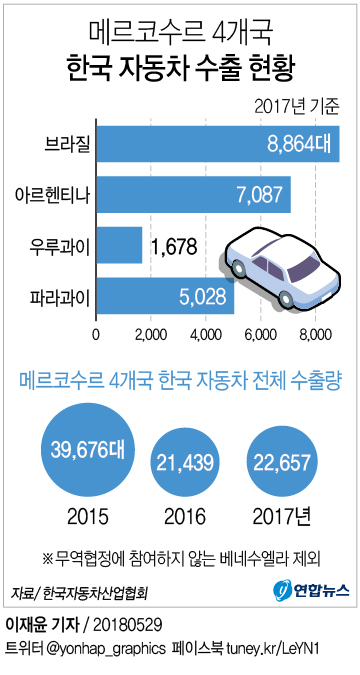 메르코수르 무역협정에 쏠린 눈…車 수출 돌파구 될까 - 1
