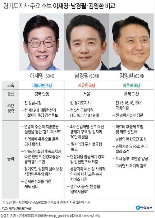 [공약비교:경기] "심화발전 경기퍼스트" vs "확대성장 광역서울도" - 1