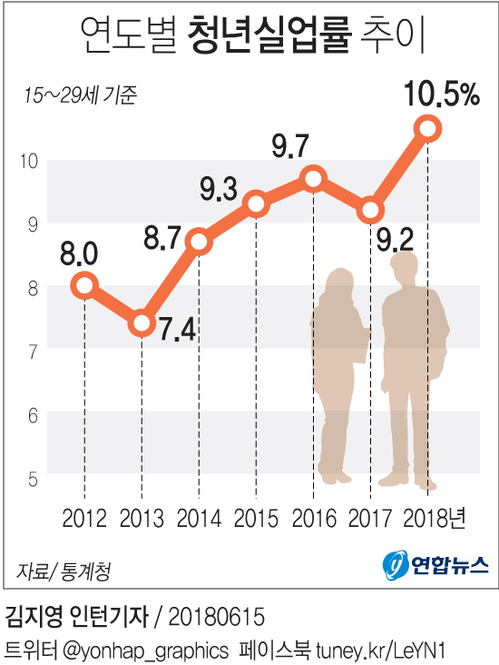 [그래픽] 지난달 청년실업률 10.5% 최고