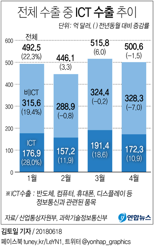 [그래픽] ICT 뺀 수출 3개월 연속 '역성장'