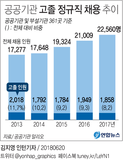 [그래픽] 공공기관 채용 중 고졸자 비중 5년새 하락
