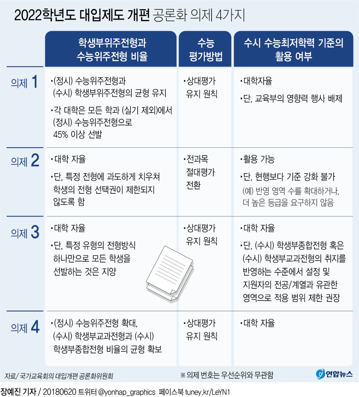 대입개편 시안 4개 발표…수능전형 확대 또는 대학 자율로(종합) - 2