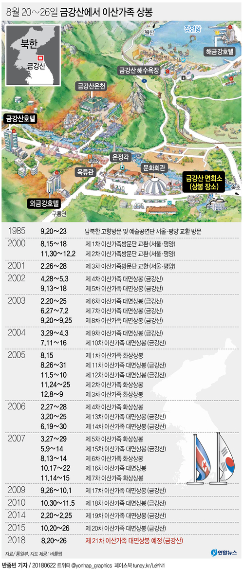 3년만의 이산가족 상봉…남북 100명씩 8월 20∼26일 금강산 개최(종합) - 3