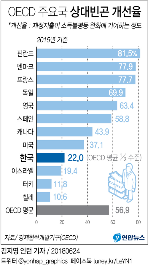 한국 재정지출 소득재분배 효과 작다…OECD 평균의 ⅓ 불과 - 1