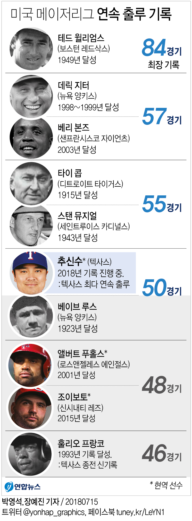 '1안타 2볼넷' 추신수, 50경기 연속 출루…루스 기록에 '-1'(종합2보) - 2