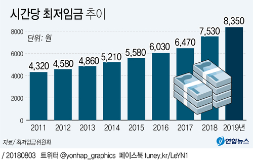 [그래픽] 내년 최저임금 8천350원 확정…최저임금 추이