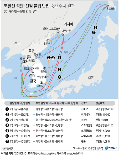 [그래픽] 66억원 상당 북한산 석탄 등 위장반입 적발