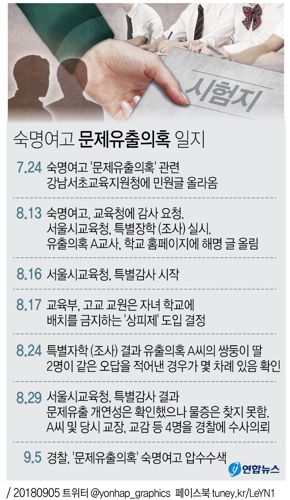 경찰, 수능 모의평가일에 '문제유출 의혹' 숙명여고 압수수색(종합) - 3