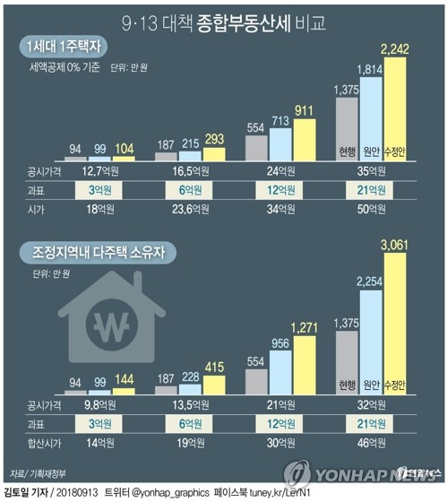 종부세 올리고 돈줄 조인다…투트랙 대응이 투기열풍 잠재울까 - 4