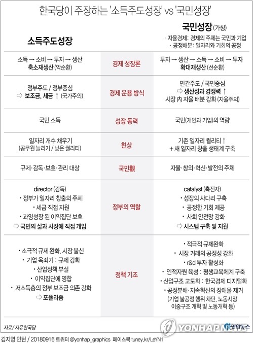 한국, 자율 중심의 '국민성장론' 제시…"소득주도성장 실패"1
