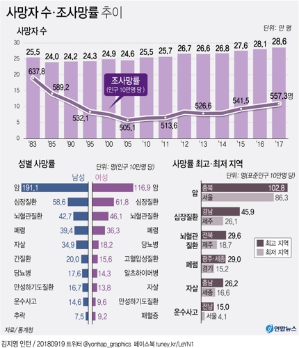 [그래픽] 작년 한국인 암 사망자 8만명 육박