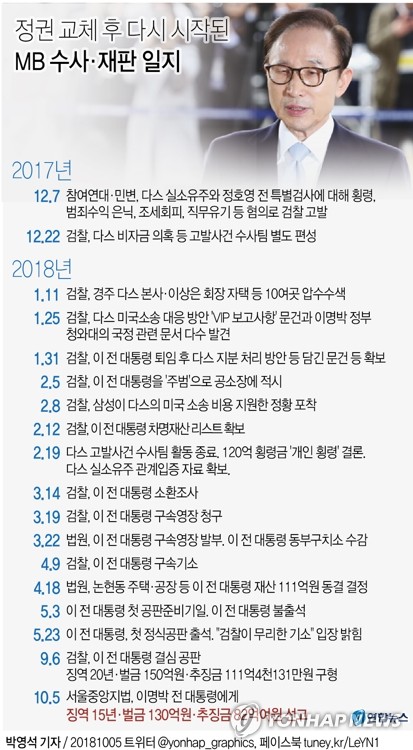 MB, 1심 징역 15년·벌금 130억…"다스는 MB 것"(종합) - 7