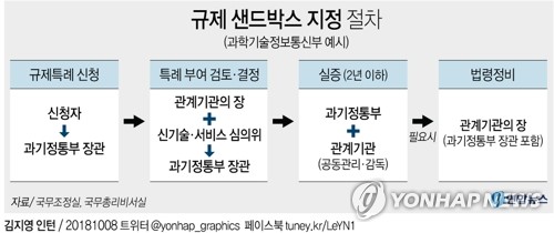 '규제혁신 5법' 중 3개 공포안 의결…한국형 규제샌드박스 도입 - 2