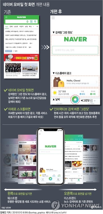 네이버, 모바일 첫 화면 검색창 위주 개편…뉴스·실급검 뺀다(종합) - 2